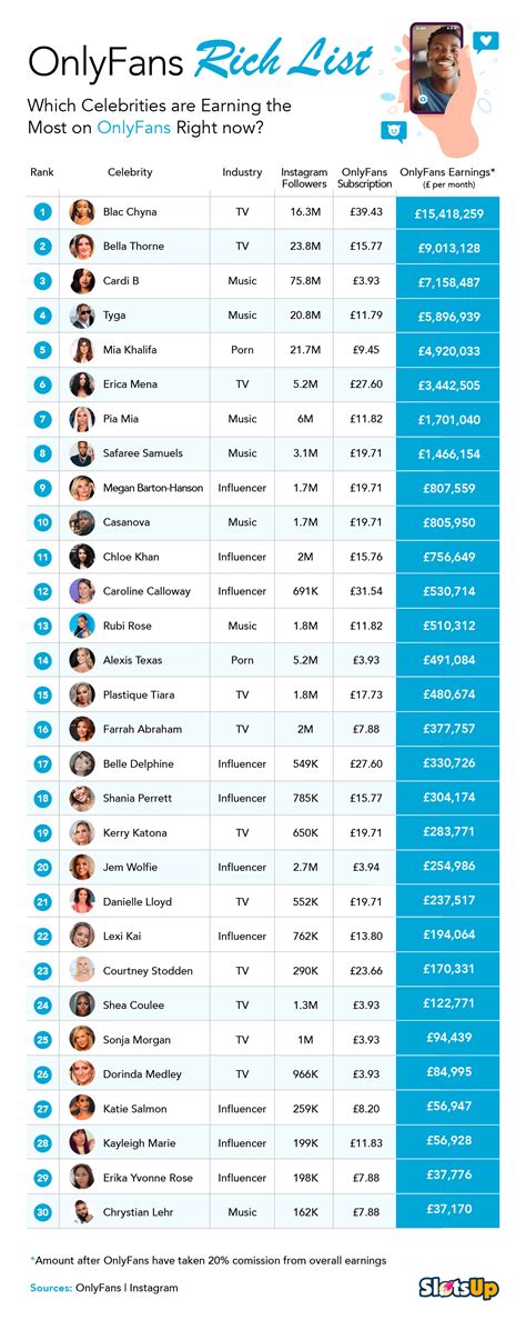 onlyfans top male earners|20 OnlyFans top earners and how much they make in 2024